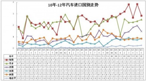 2012年1-6月中国汽车行业进出口走势分析