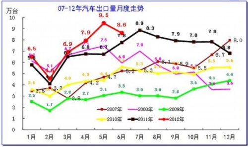 2012年1-6月中国汽车行业进出口走势分析