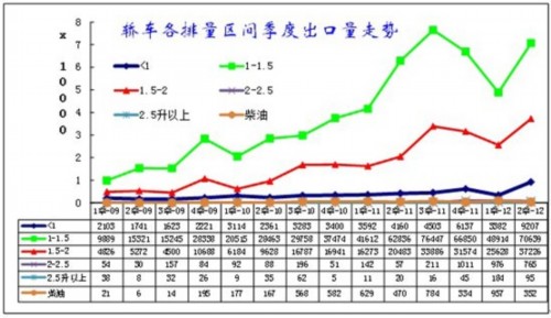 2012年1-6月中国汽车行业进出口走势分析