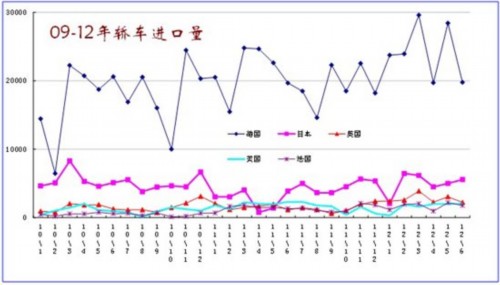 2012年1-6月中国汽车行业进出口走势分析