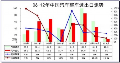 2012年1-6月中国汽车行业进出口走势分析