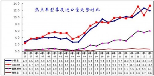2012年1-6月中国汽车行业进出口走势分析