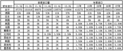 2012年1-6月中国汽车行业进出口走势分析