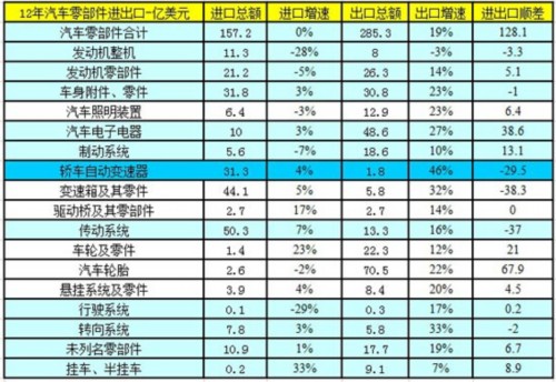 2012年1-6月中国汽车行业进出口走势分析