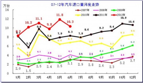 2012年1-6月中国汽车行业进出口走势分析