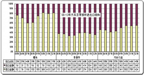 2012年1-6月中国汽车行业进出口走势分析