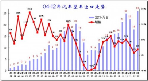 2012年1-6月中国汽车行业进出口走势分析