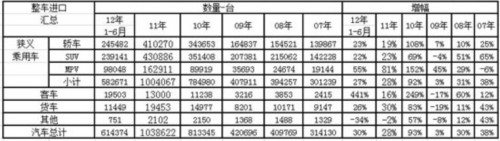 2012年1-6月中国汽车行业进出口走势分析