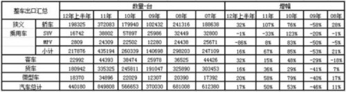 2012年1-6月中国汽车行业进出口走势分析
