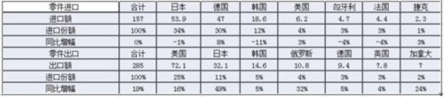 2012年1-6月中国汽车行业进出口走势分析