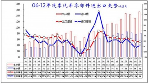 2012年1-6月中国汽车行业进出口走势分析
