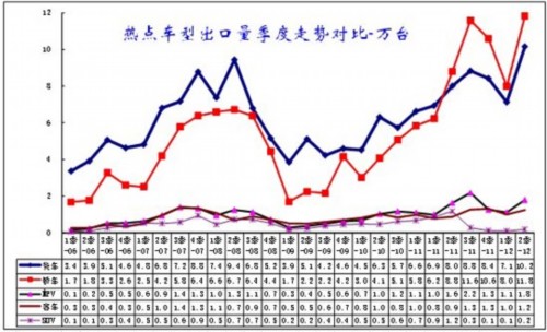 2012年1-6月中国汽车行业进出口走势分析