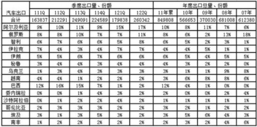 2012年1-6月中国汽车行业进出口走势分析