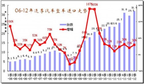 2012年1-6月中国汽车行业进出口走势分析