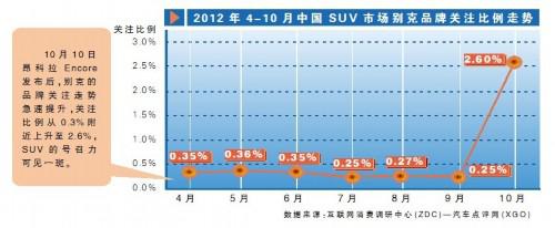 车商重新定义SUV市场格局