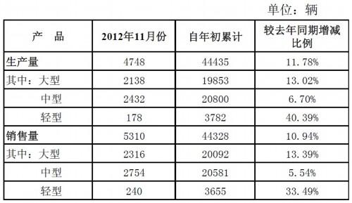 宇通客车11月销车5310辆 同比增3.92%