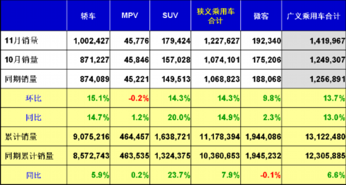 乘联会：11月乘用车市场现状及未来展望 