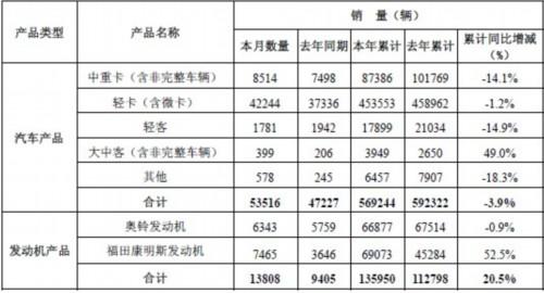 福田11月销车53516辆 同比增长13.32%