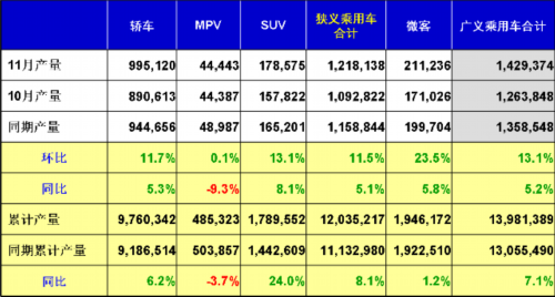 乘联会：11月乘用车市场现状及未来展望 