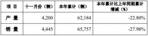 重汽济南卡车股份11月销重卡4445辆