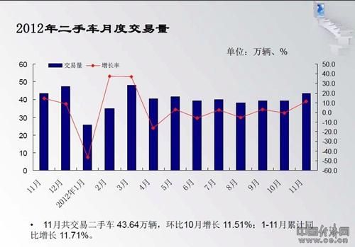 二手车市场将悄然井喷 带动明年新车市场销售