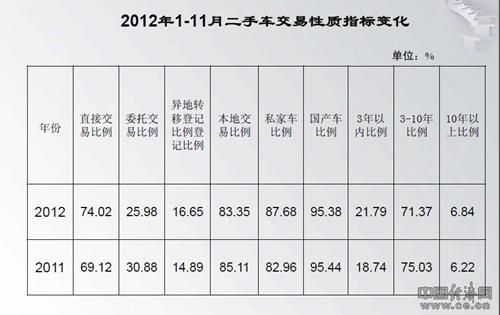 二手车市场将悄然井喷 带动明年新车市场销售