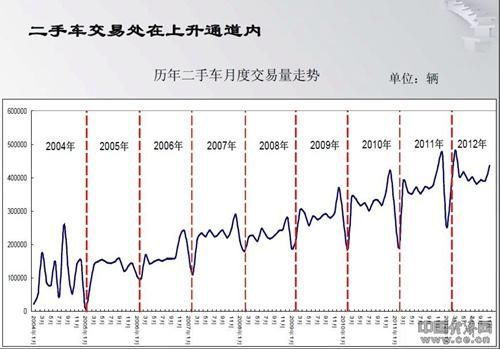 二手车市场将悄然井喷 带动明年新车市场销售