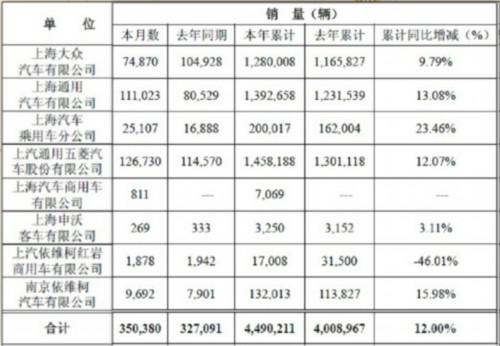 南维柯2012销车超13万辆 增长15.98%