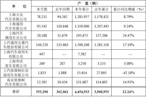南维柯2012销车超13万辆 增长15.98%