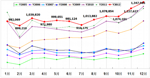 乘联会：2012年12月乘用车市场现状及展望 