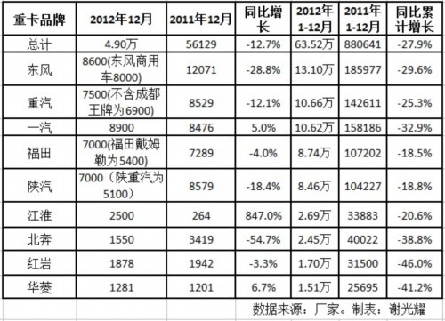 重卡12月环比持平 2012以下滑28%交卷