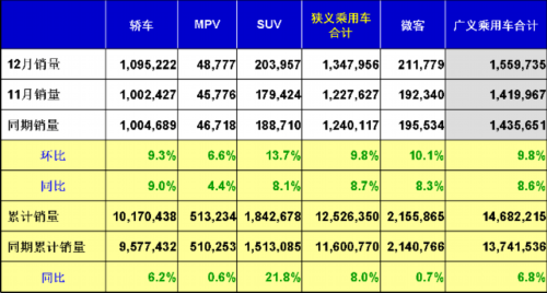 乘联会：2012年12月乘用车市场现状及展望 