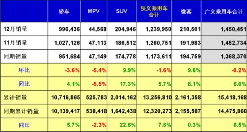 乘联会：2012年12月乘用车市场现状及展望 