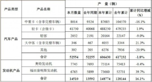 福田汽车2012年销售中重卡95517辆