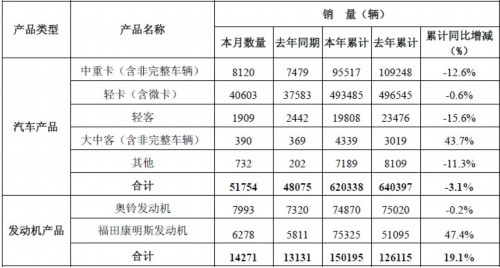 福田汽车2012年销售中重卡95517辆