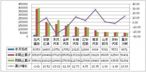 卡车 产销量