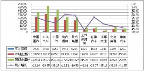 卡车 产销量
