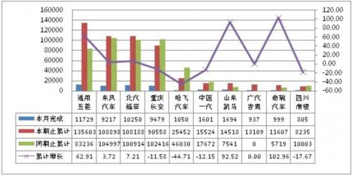 卡车 产销量