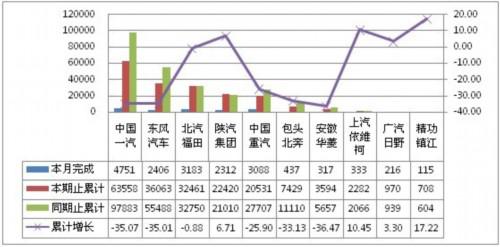 卡车 产销量