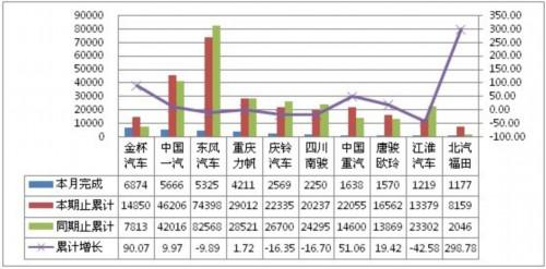 卡车 产销量