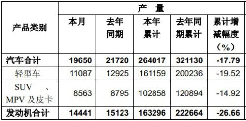 东风股份2012年销售轻型商用车160494辆