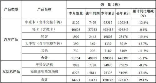 福田汽车2012年销售中重卡95517辆