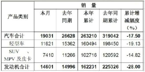 东风股份2012年销售轻型商用车160494辆