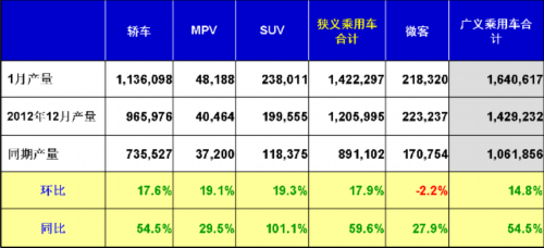 乘联会：2013年1月乘用车市场现状及展望 