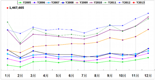 乘联会：2013年1月乘用车市场现状及展望 