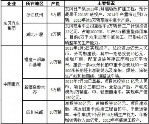 盘点国内中重卡新基地 2013产能过剩更趋严重