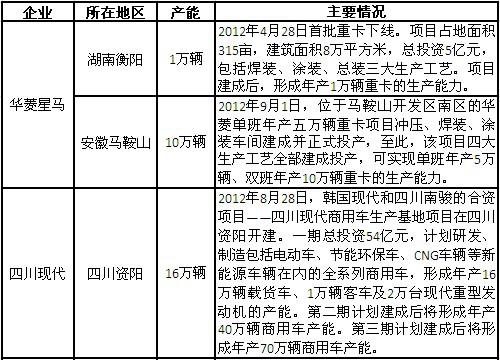 盘点国内中重卡新基地 2013产能过剩更趋严重
