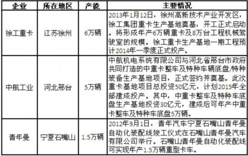 盘点国内中重卡新基地 2013产能过剩更趋严重