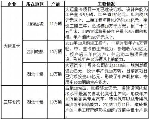 盘点国内中重卡新基地 2013产能过剩更趋严重