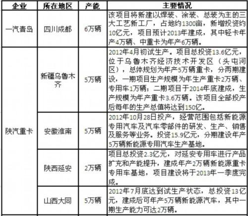 盘点国内中重卡新基地 2013产能过剩更趋严重